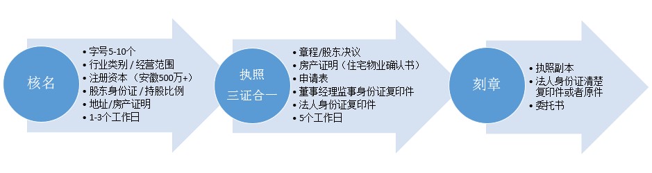 合肥注冊公司流程1.jpg