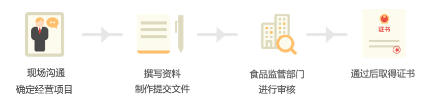 合肥食品經(jīng)營許可證辦理流程及材料.png