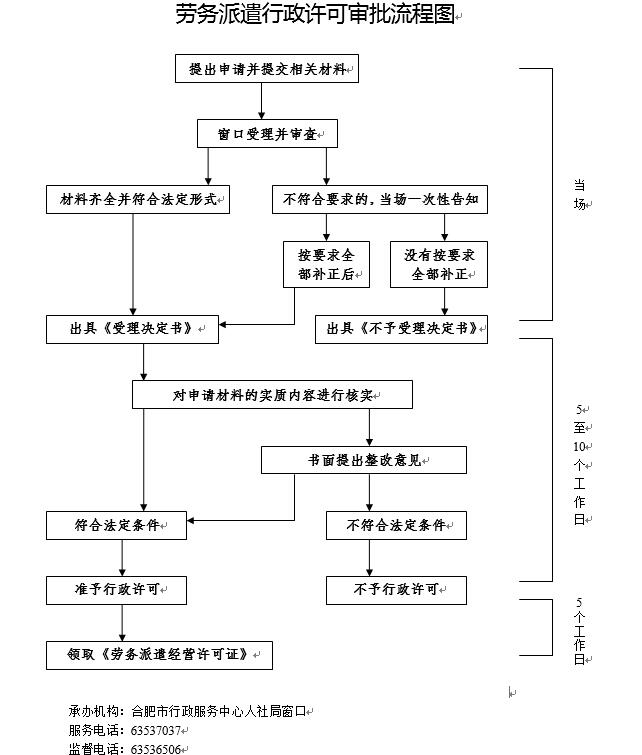 合肥勞務派遣許可證審批流程圖.jpg