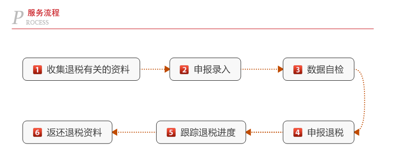 出口退稅流程代賬會(huì)計(jì).png